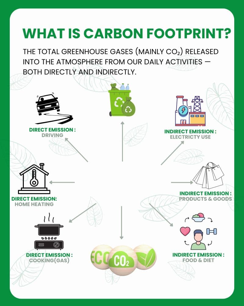 What is Carbon Footprint?