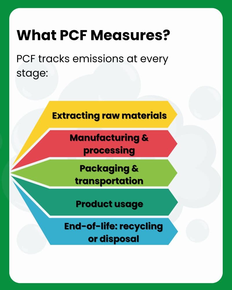 What PCF Measures: 5 Lifecycle Stages